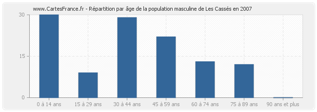 Répartition par âge de la population masculine de Les Cassés en 2007